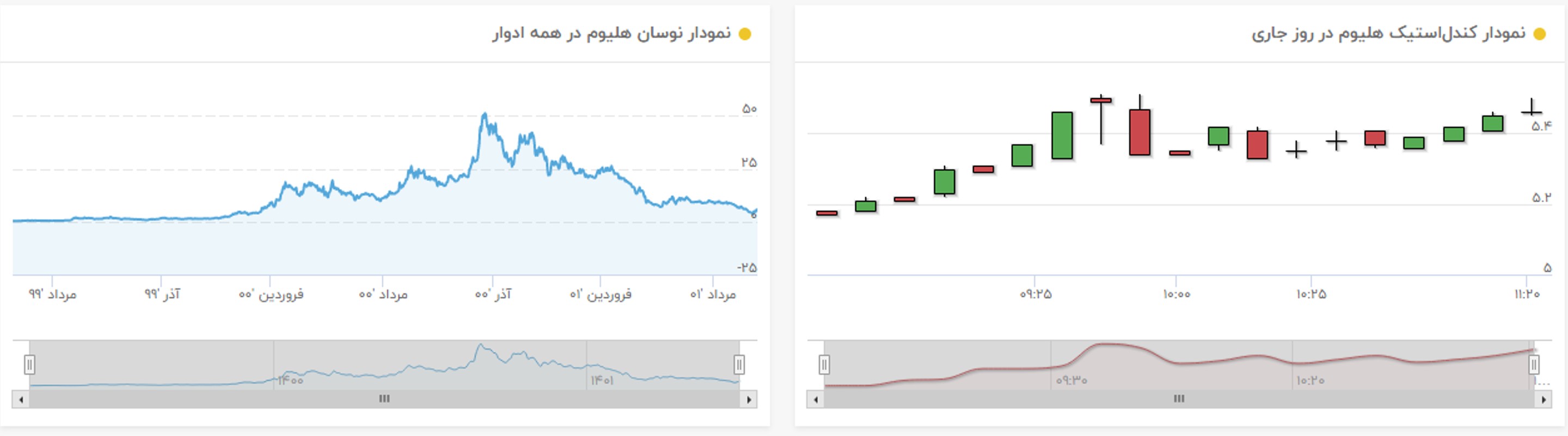 نمودار قیمت هلیوم