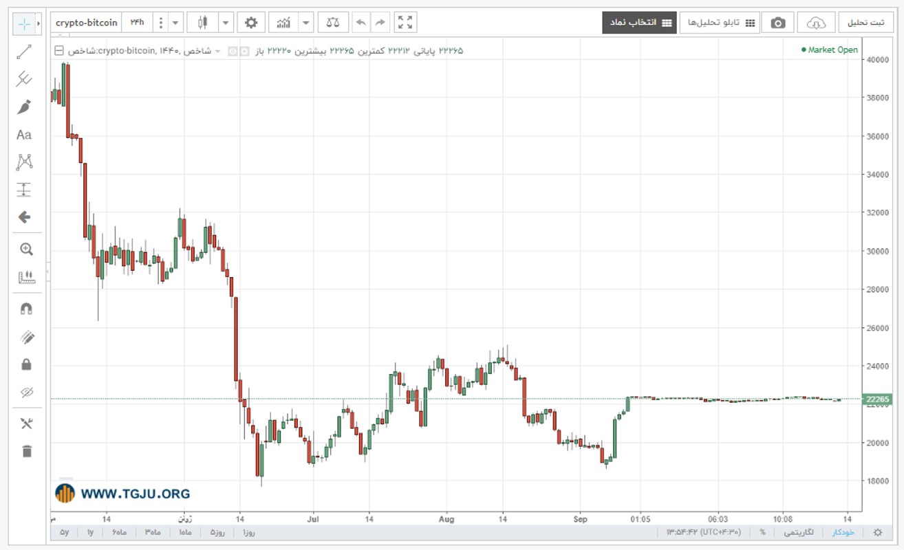 نمودار قیمت بیت کوین