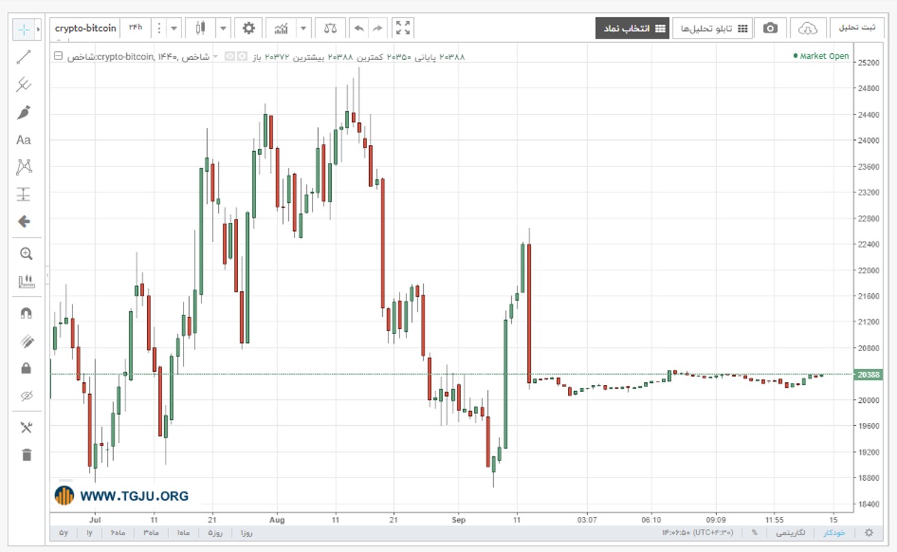 نمودار قیمت بیت کوین