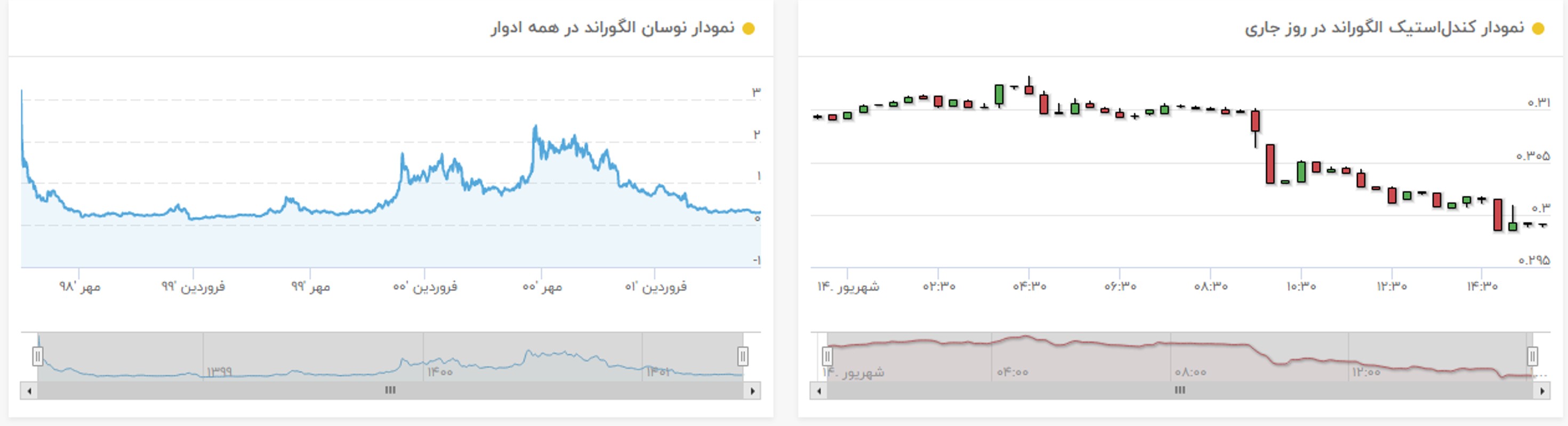 نمودار قیمت الگوراند