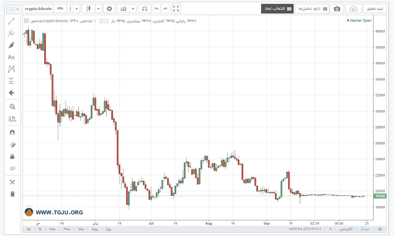 نمودار قیمت بیت کوین