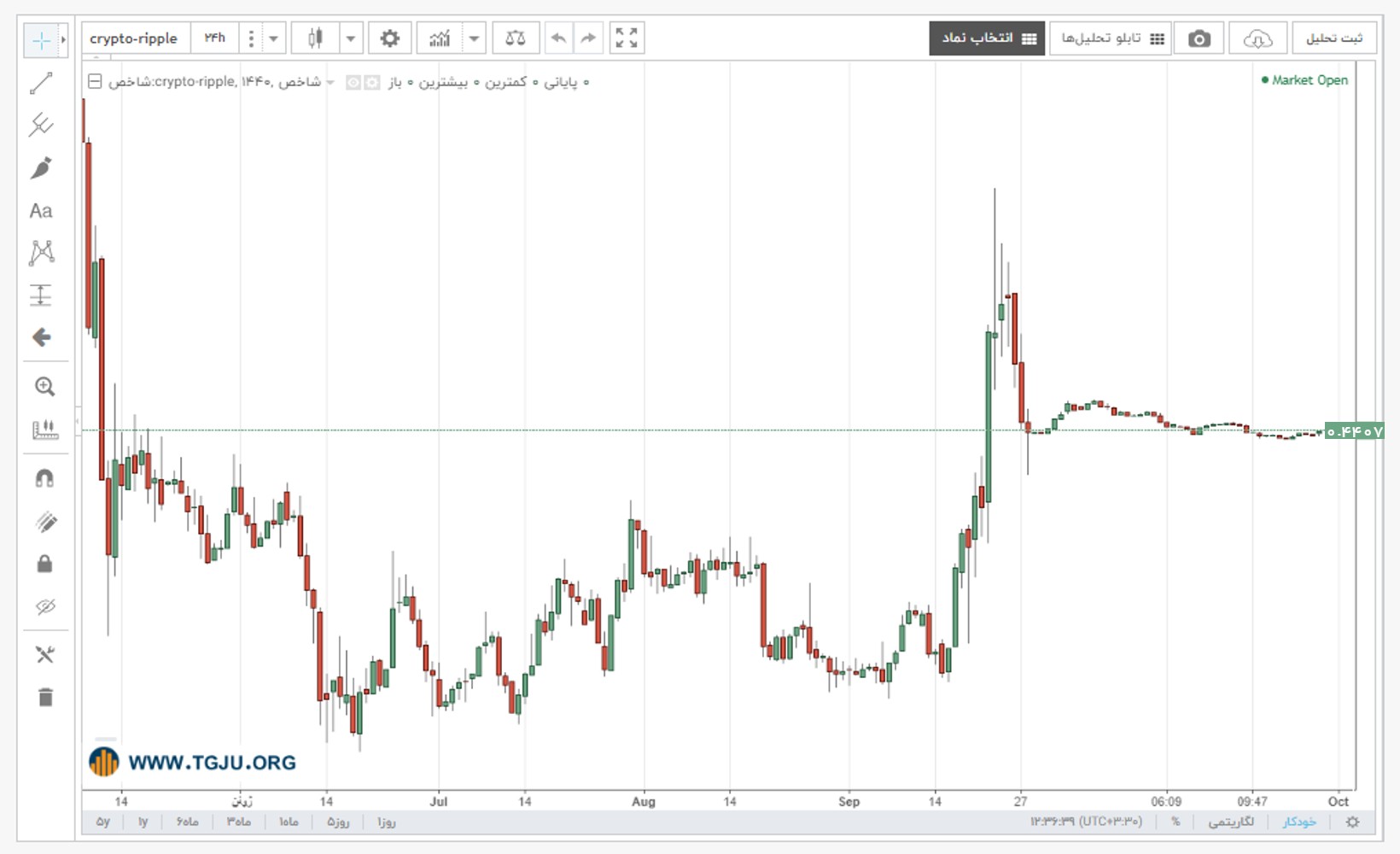 نمودار قیمت ریپل