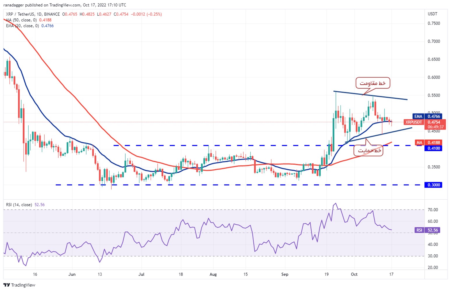 نمودار قیمت ریپل