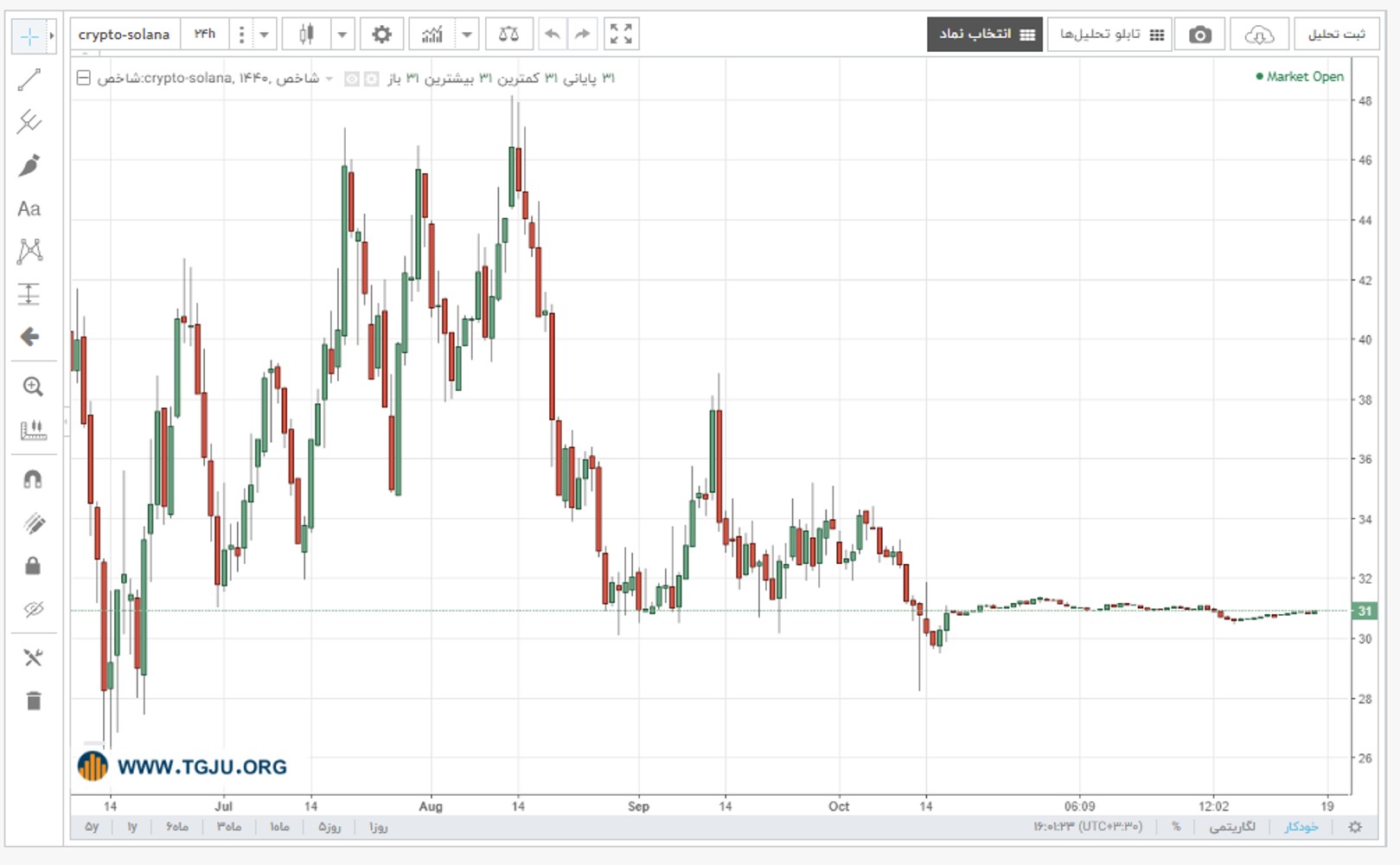 قیمت سولانا در روز جاری