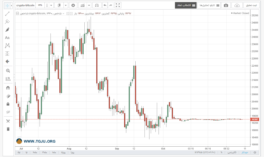 نمودار قیمت بیت کوین