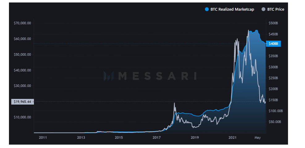 ارزش تحقق یافته بازار بیت کوین