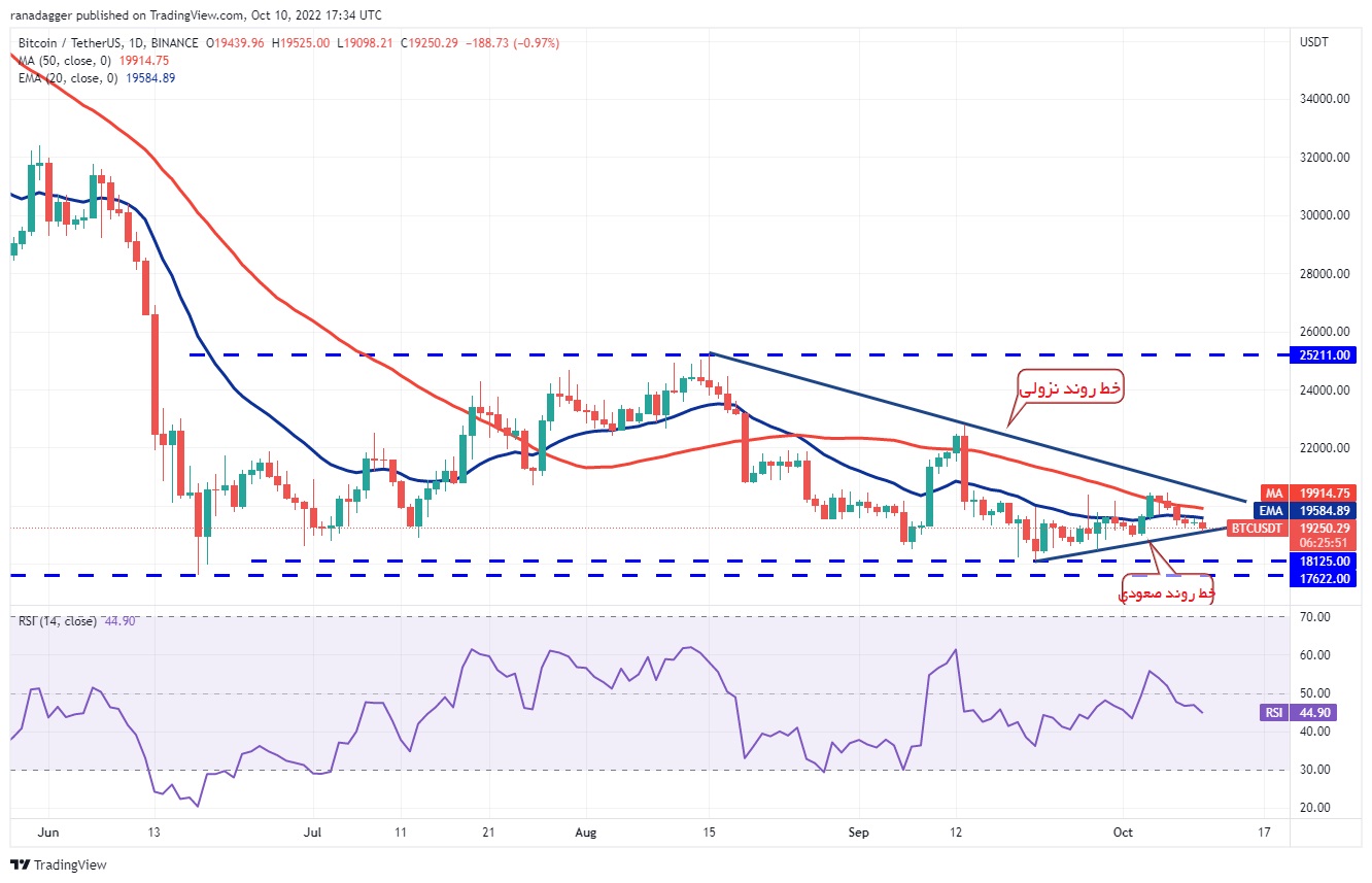 نمودار قیمت بیت کوین