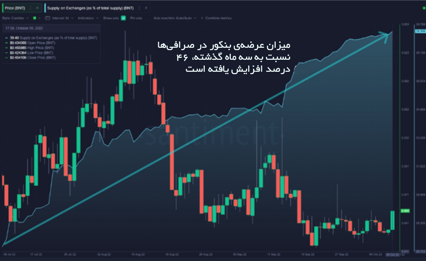 میزان عرضه بنکور در صرافی ها