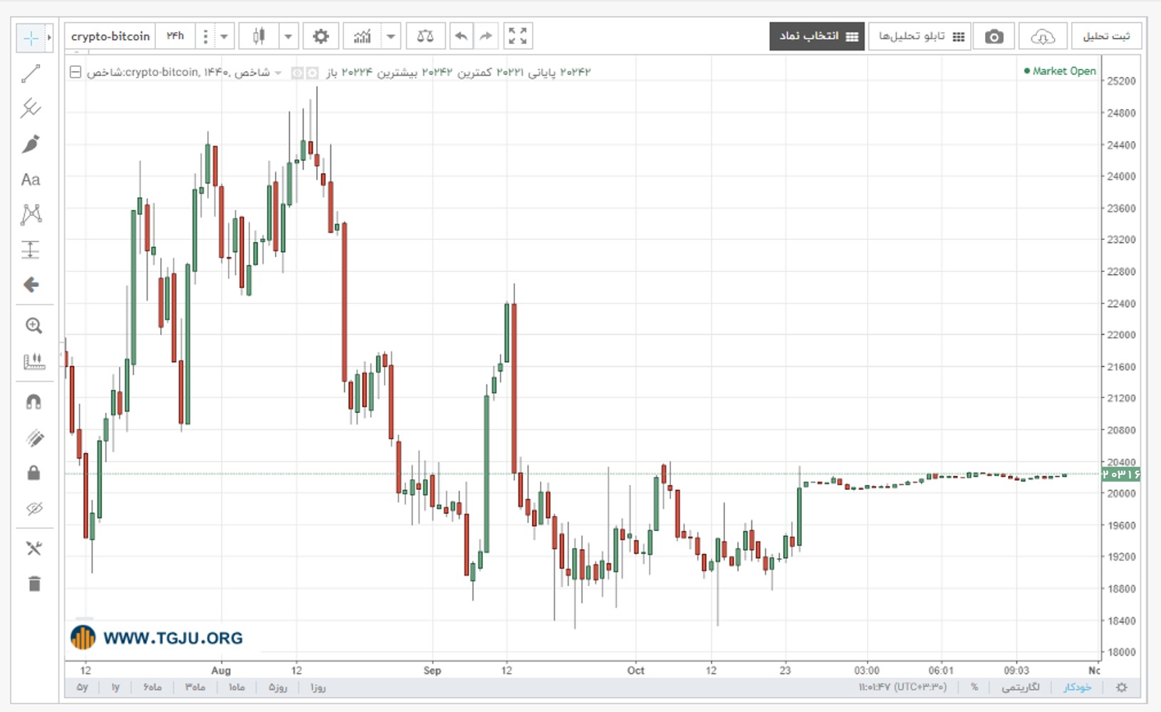 نمودار قیمت بیت کوین