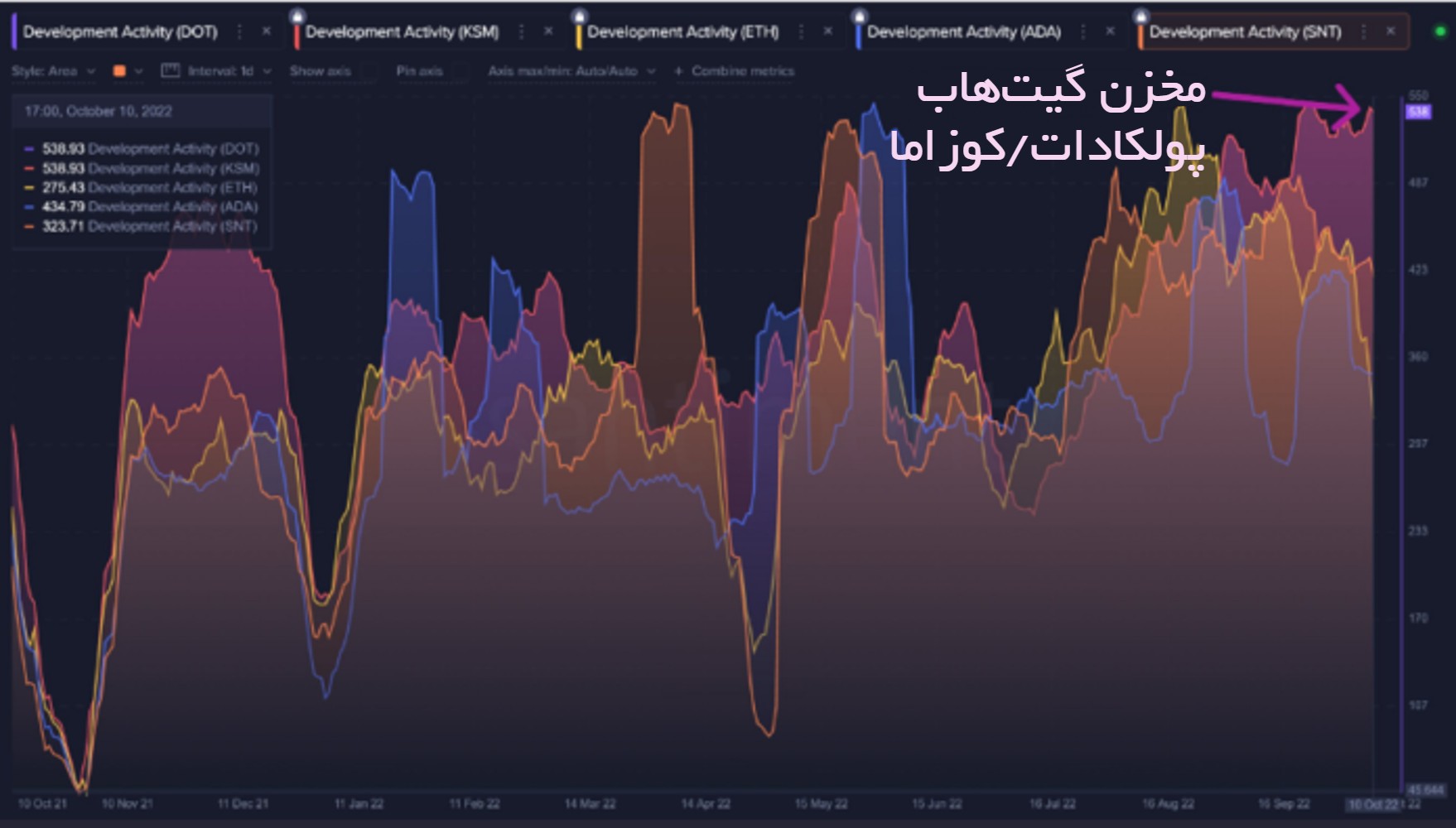 مقایسه پنج ار ز دیجیتال برتر از لحاظ پیشرفت