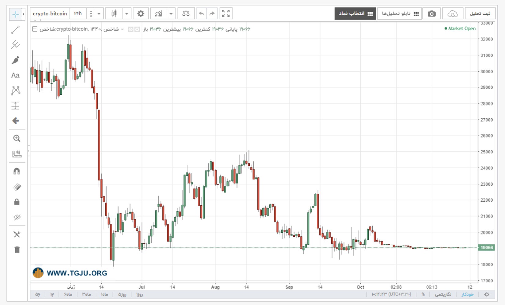 نمودار قیمت بیت کوین