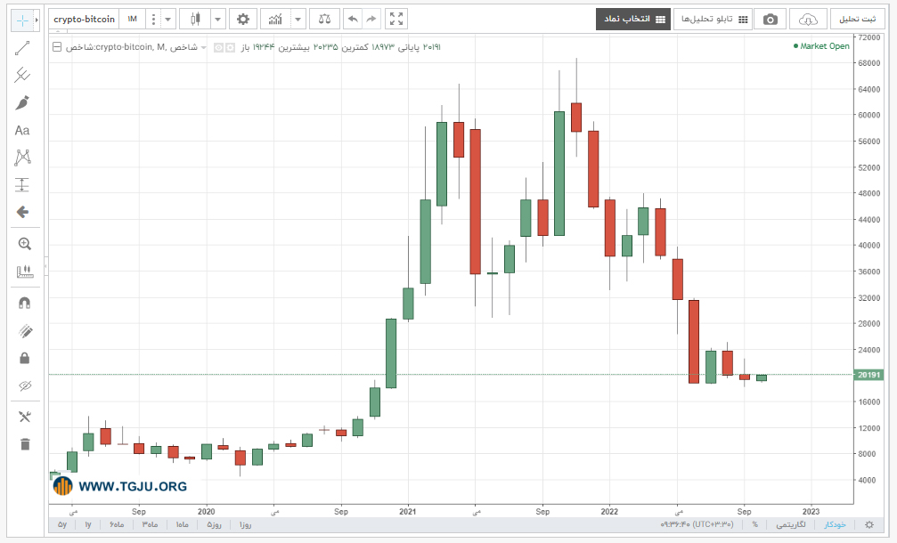 نمودار ماهانهی بیت کوین