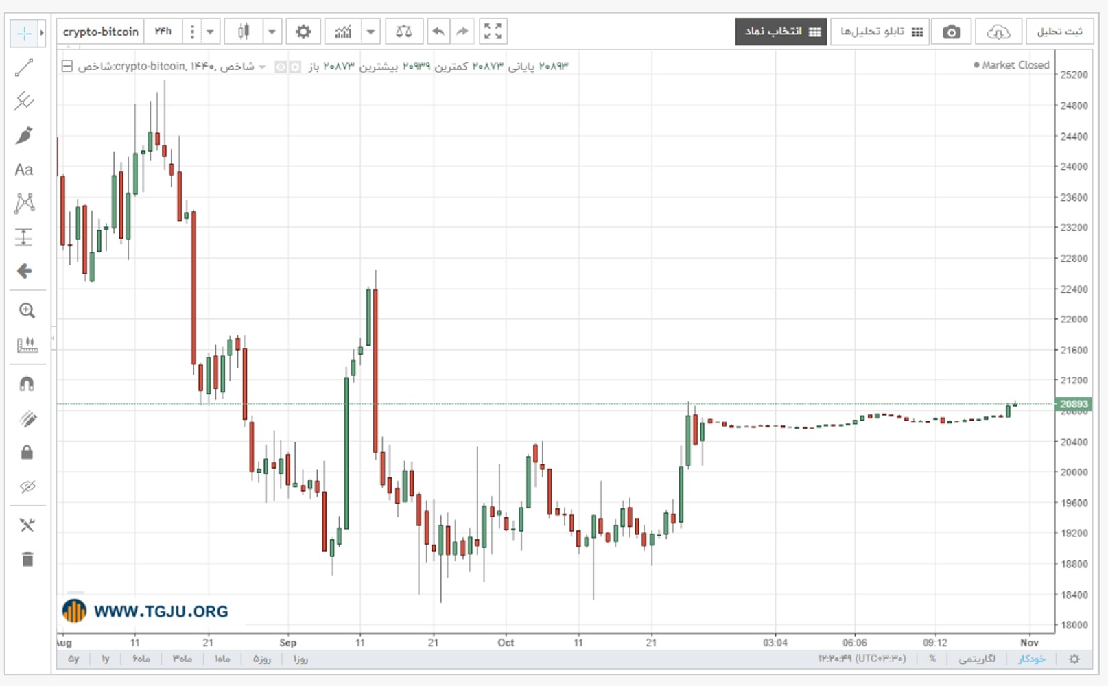 نمودار قیمت بیت کوین