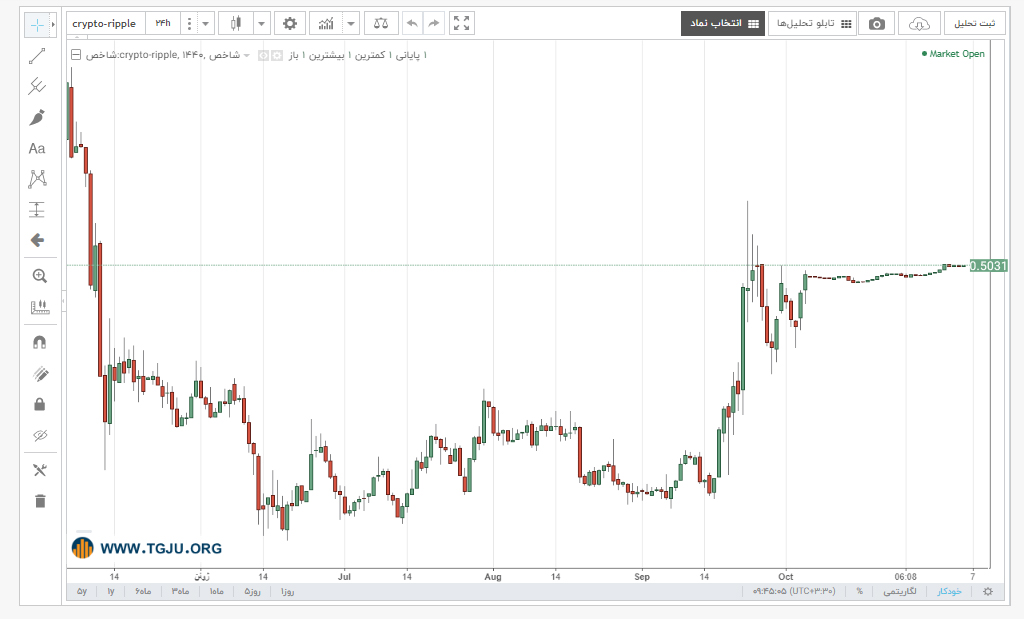 نمودار قیمت ریپل