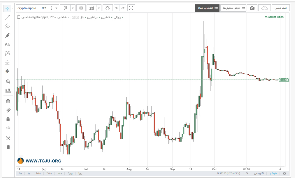نمودار قیمت ریپل