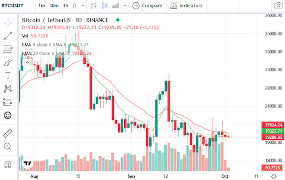 نمودار بیت کوین