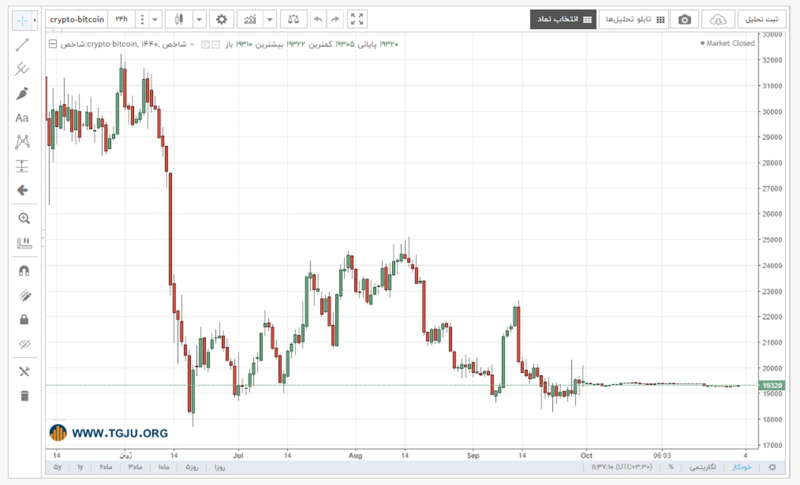 نمودار قیمت بیت کوین