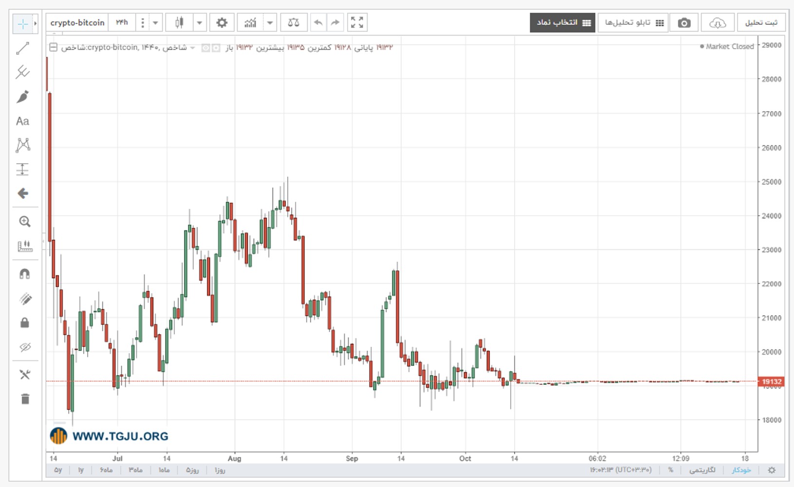 نمودار قیمت بیت کوین