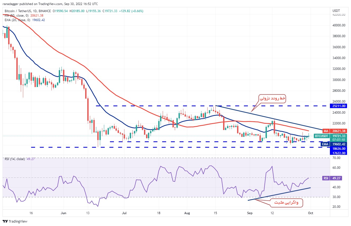 نمودار قیمت بیت کوین در روز گذشته