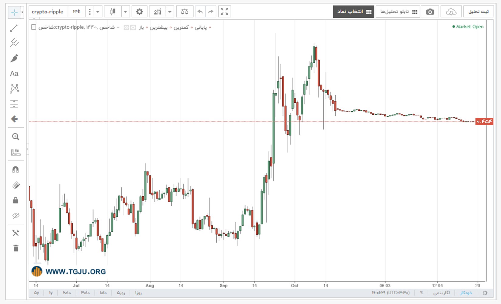 نمودار قیمت ریپل