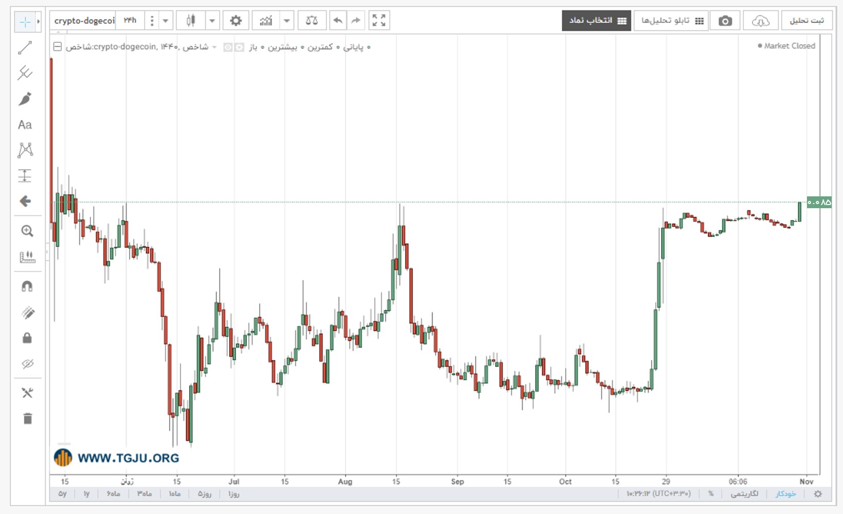 نمودار قیمت دوج کوین
