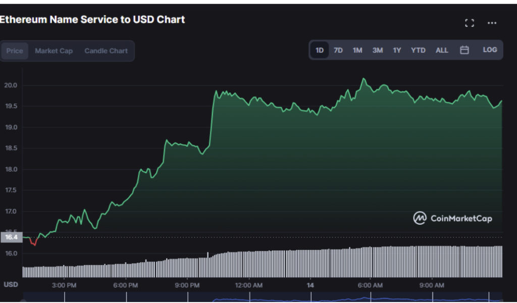 نمودار قیمت سرویس نام اتریوم