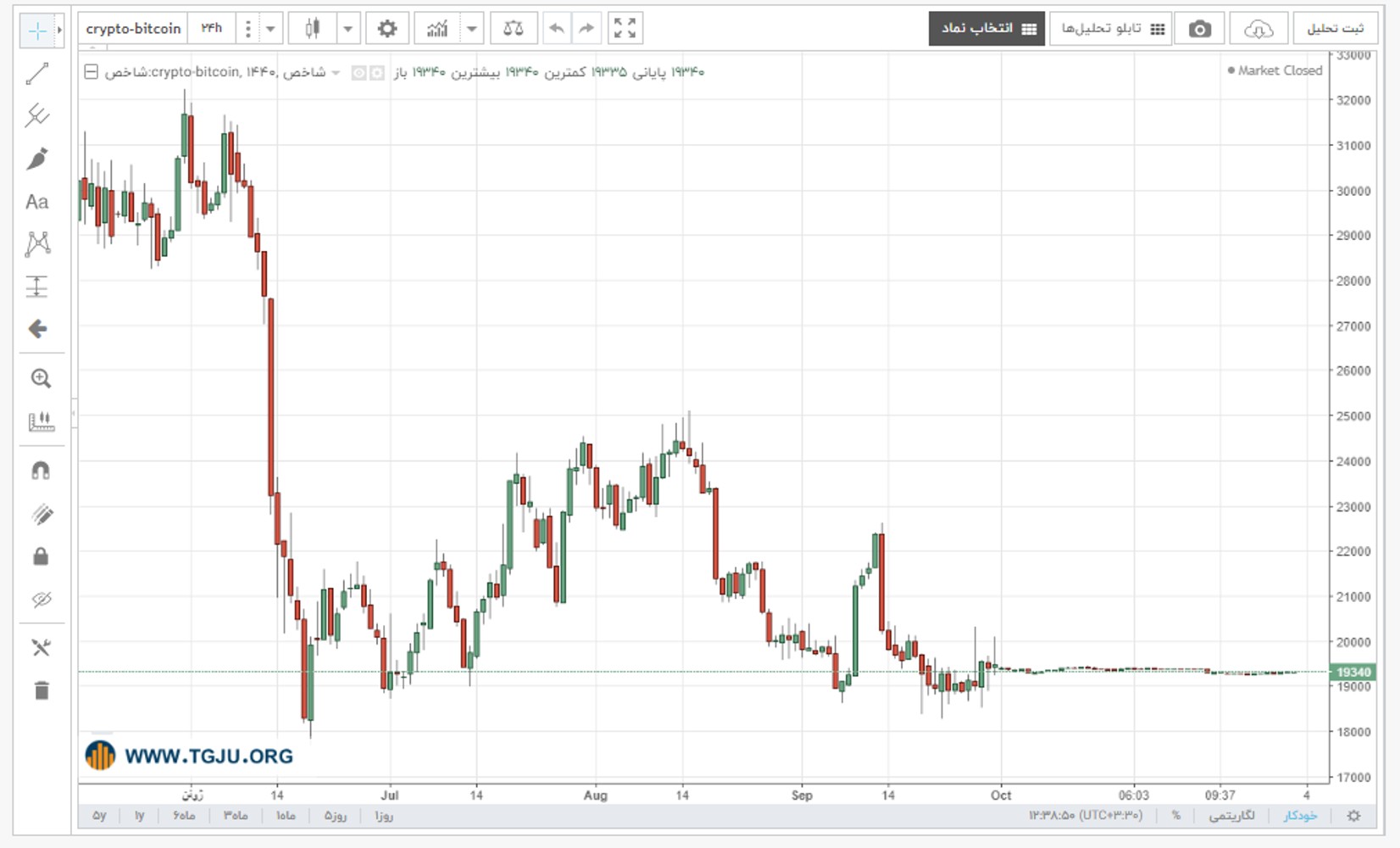 نمودار قیمت بیت کوین