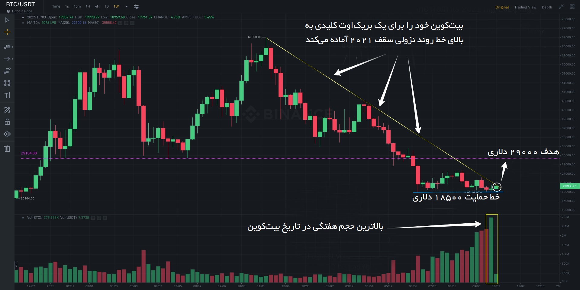 نمودار هفتگی بیت کوین 