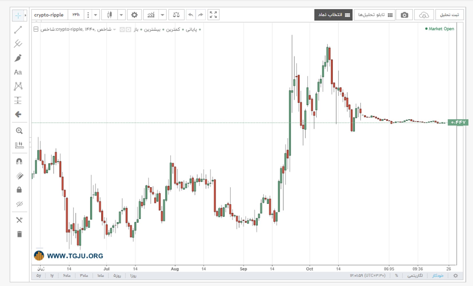 نمودار قیمت ریپل