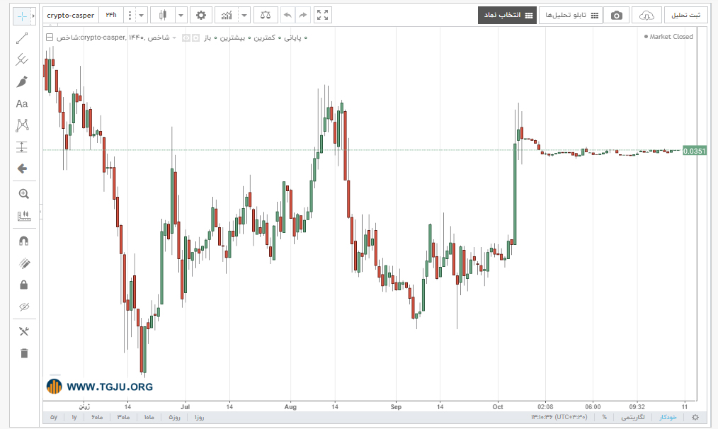 نمودار قیمت ارز دیجیتال کسپر