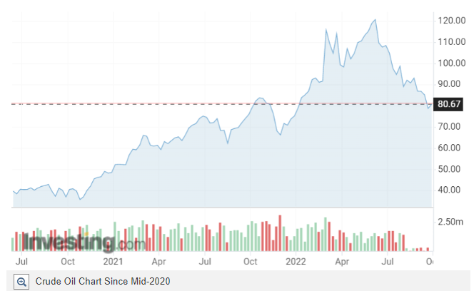 نمودار تکنیکال نفت