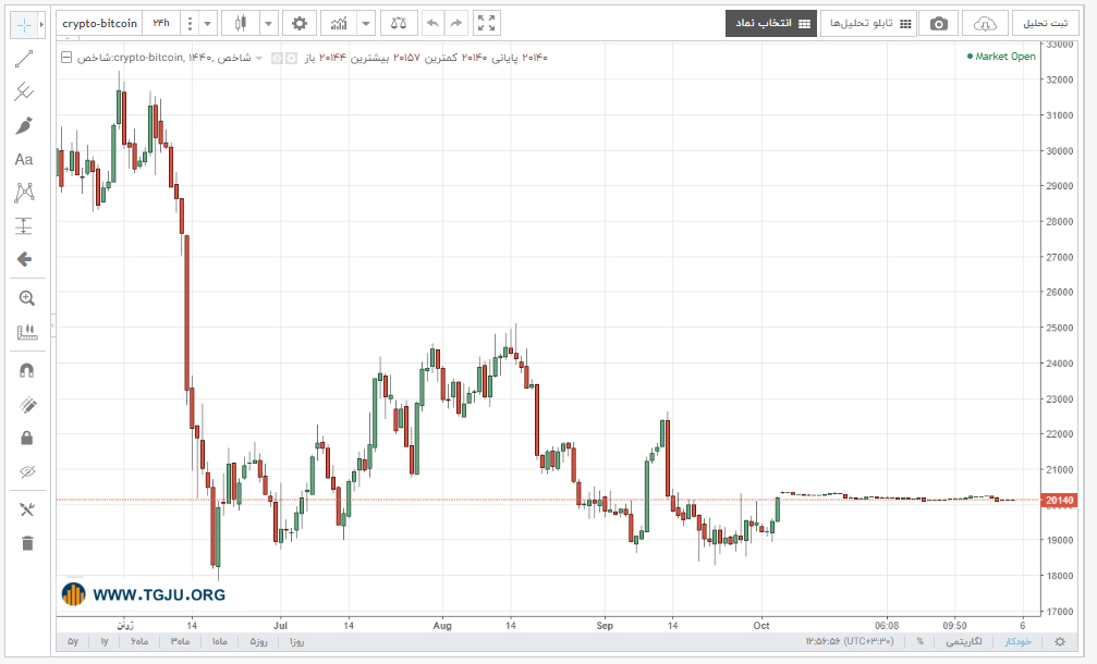 نمودار قیمت بیت کوین