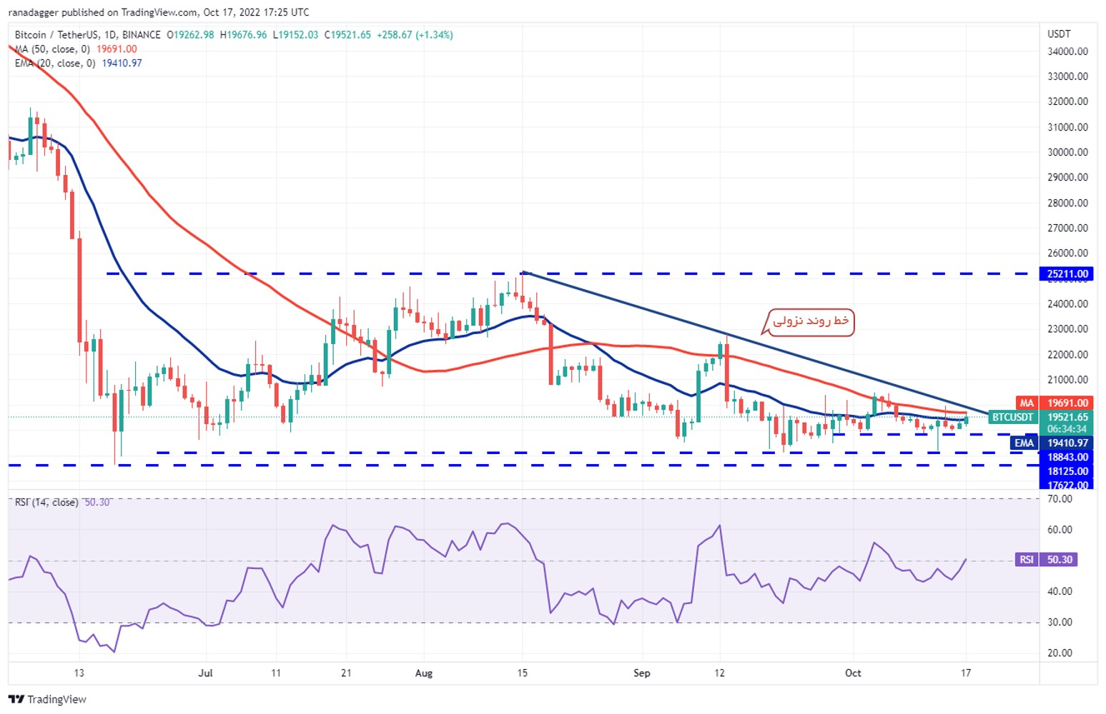 نمودار قیمت بیت کوین