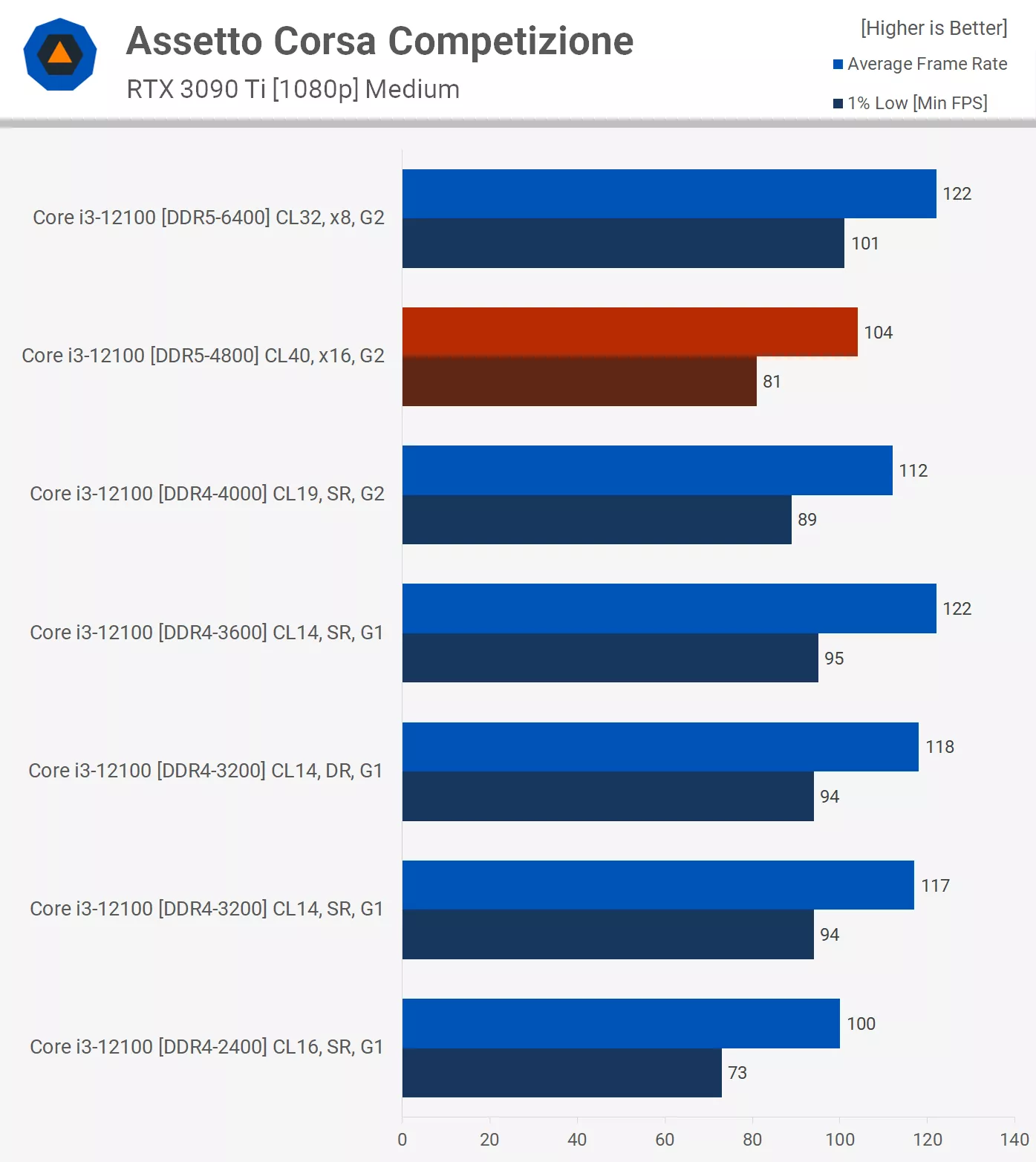 رم DDR5