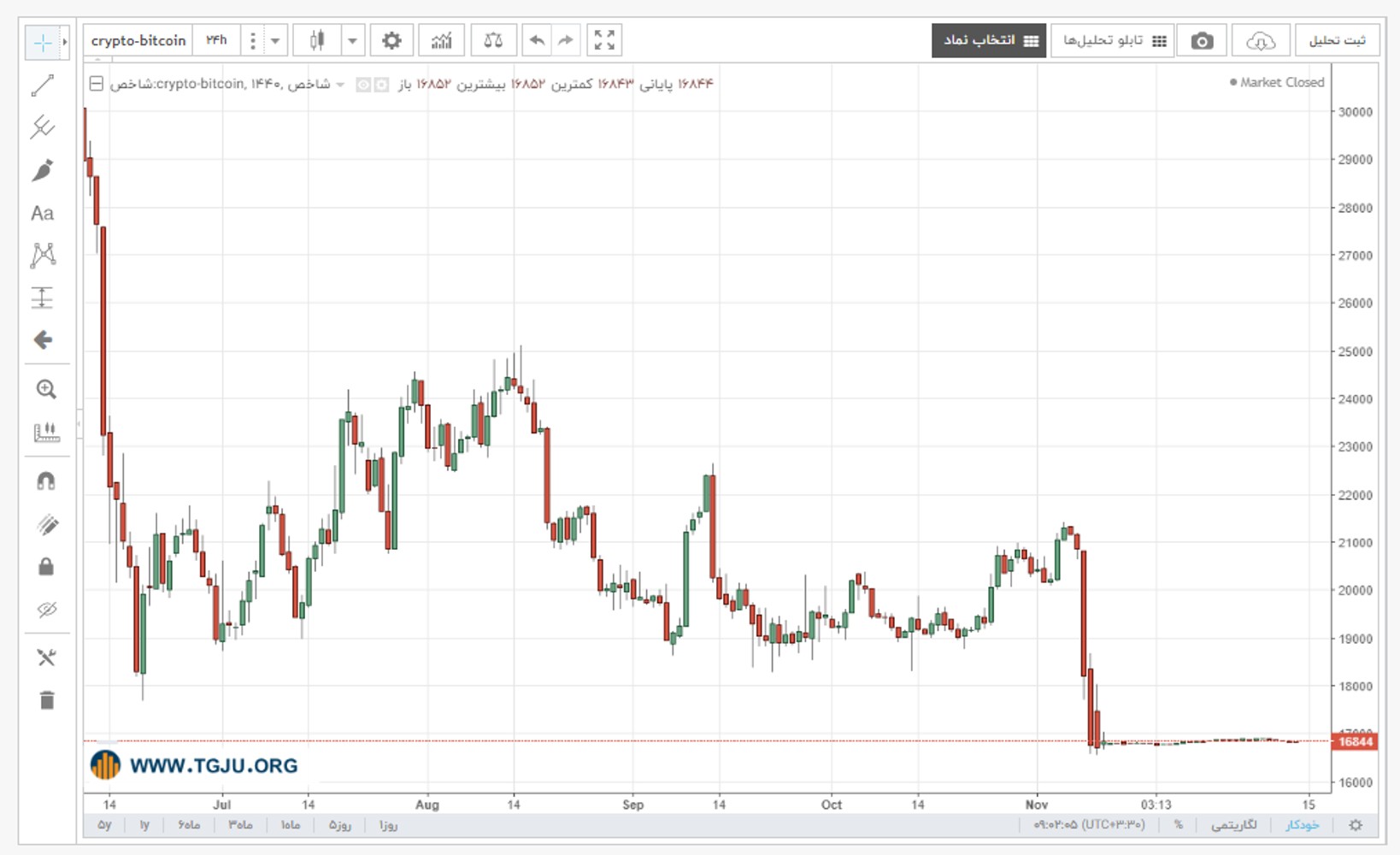 نمودار قیمت بیت کوین