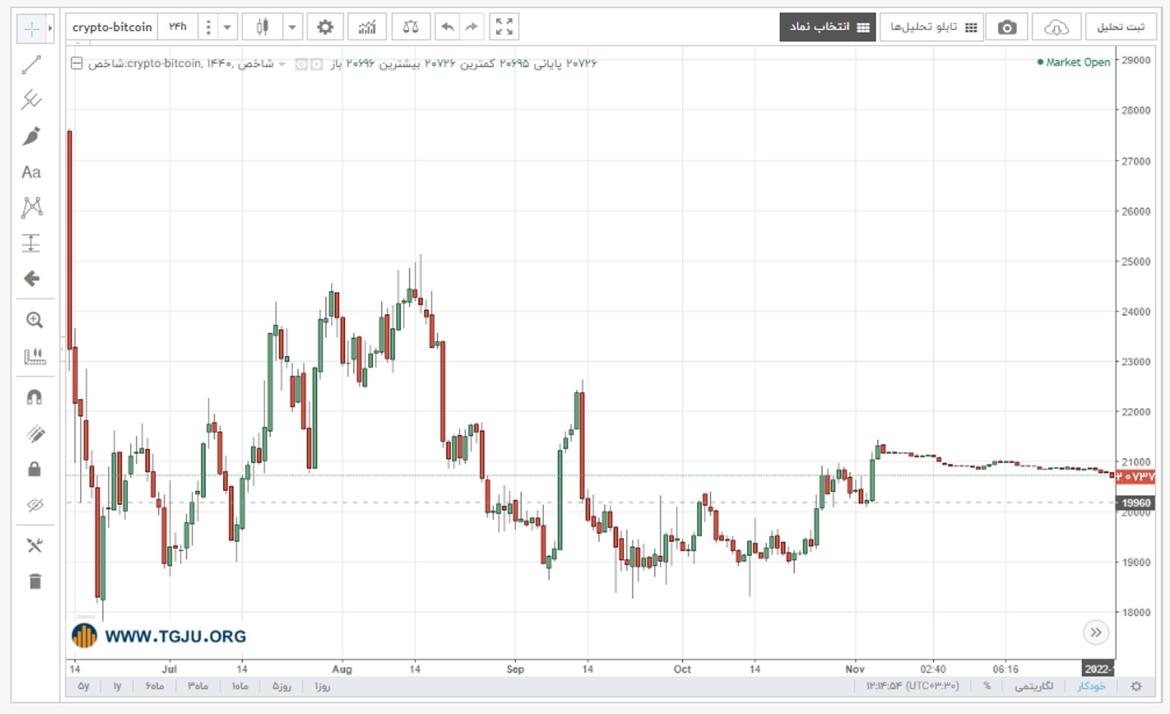 نمودار قیمت بیت کوین
