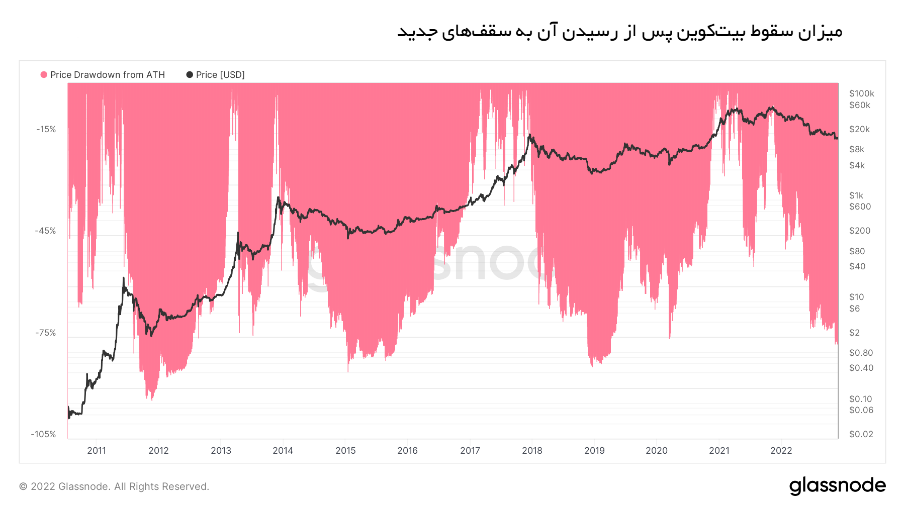 میزان سقوط بیت کوین پس از رسیدن به سقف های جدید