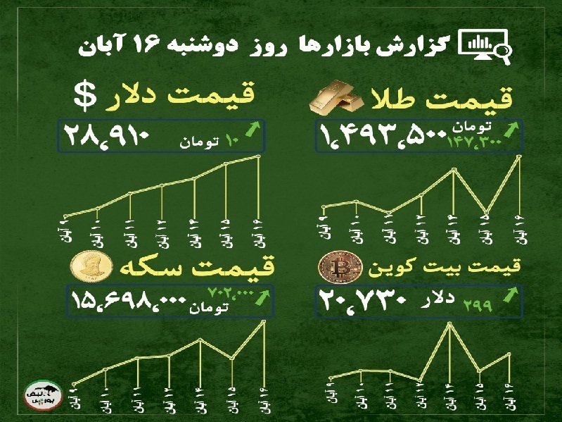 گزارش بازارها امروز ۱۶ آبان ۱۴۰۱ | حباب سکه باز هم بزرگ تر شد!