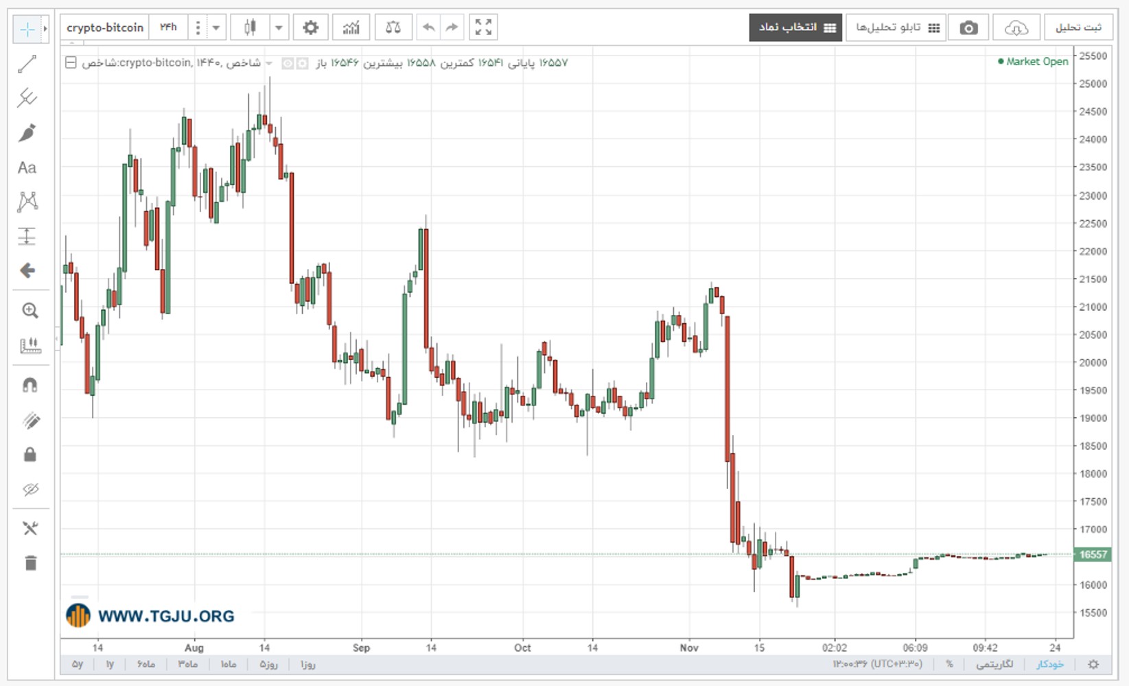 نمودار قیمت بیت کوین