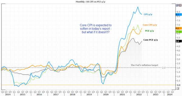 نمودار CPI