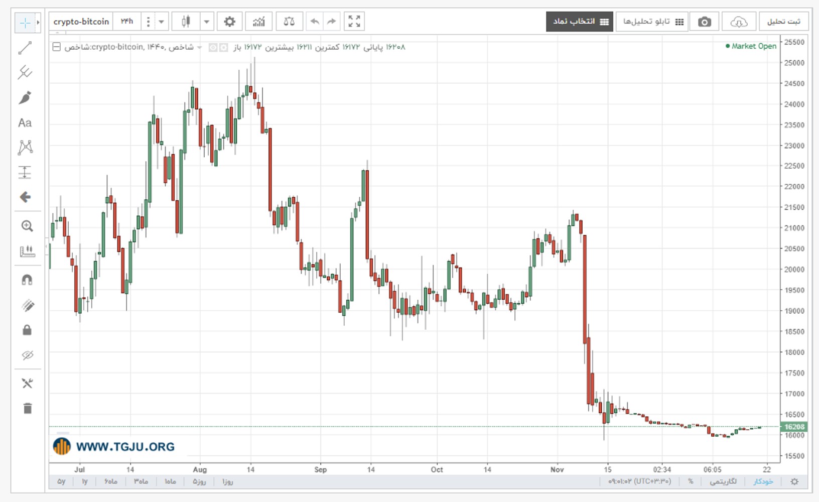 نمودار قیمت بیت کوین