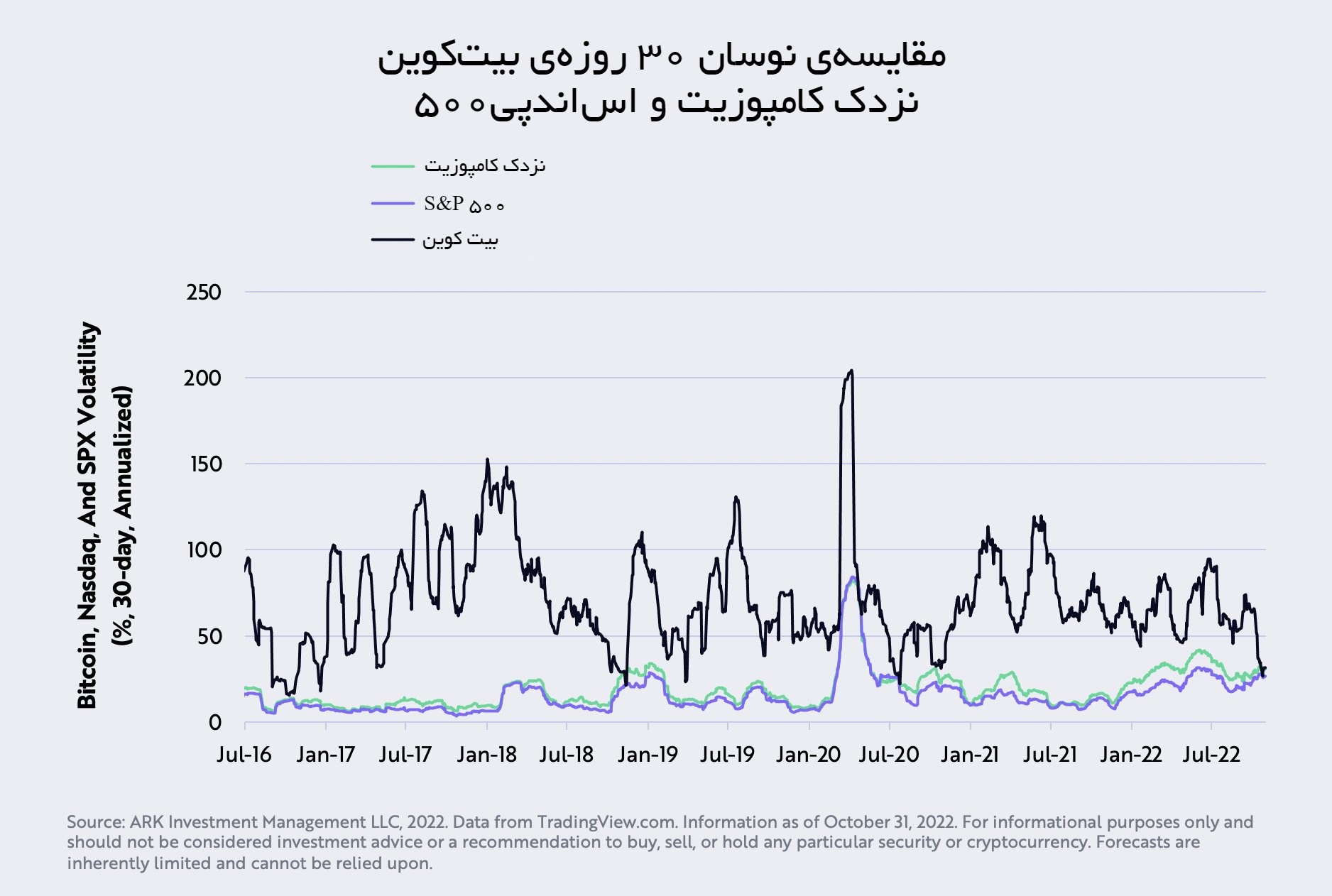 مقایسه نوسان بیت کوین با بازارهای سهام