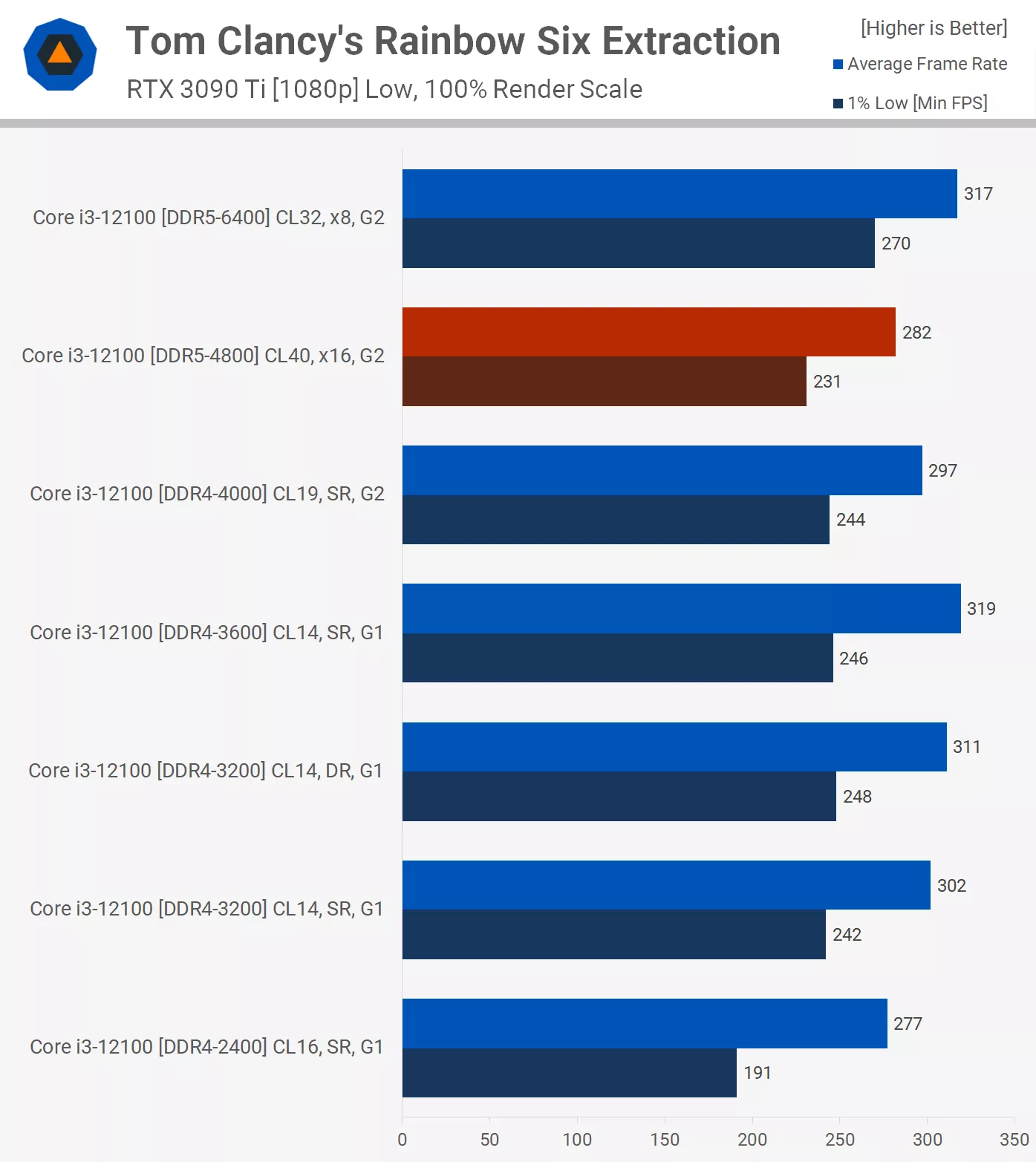 رم DDR5