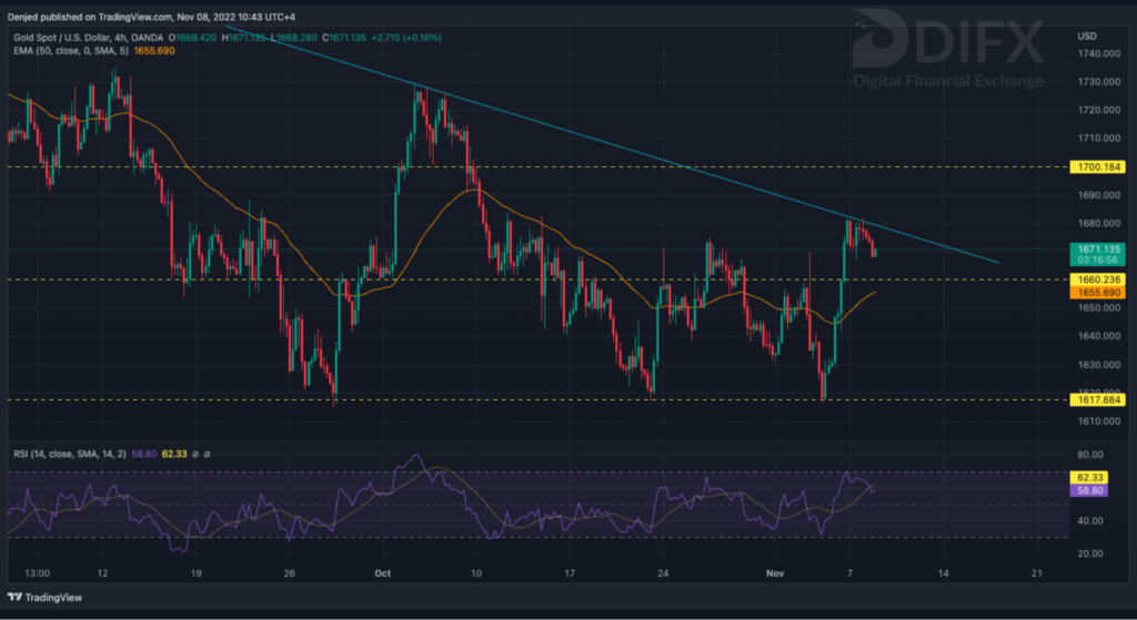 نمودار قیمت طلا