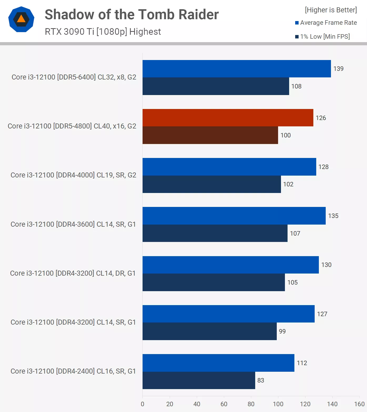 رم DDR5