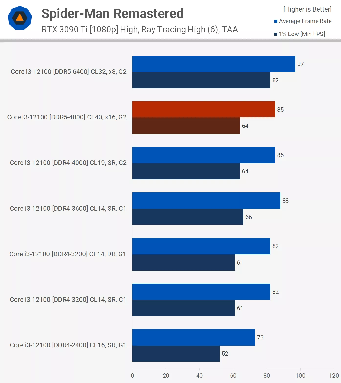 رم DDR5