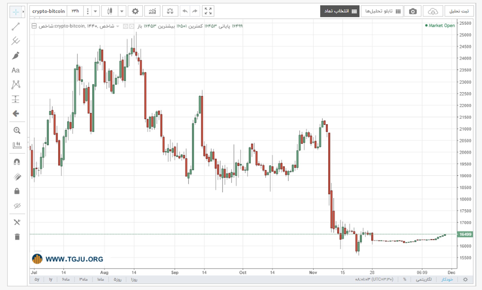 نمودار قیمت بیت کوین