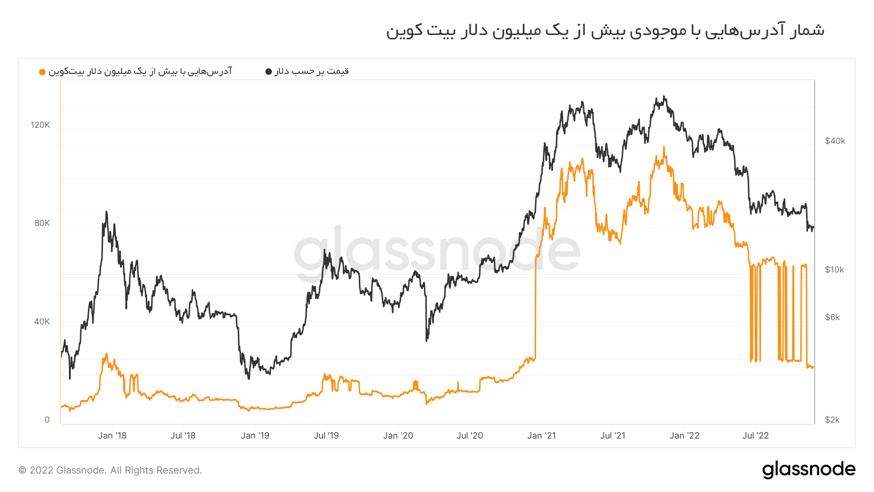 تعداد آدرسهایی با موجودی بیش از یک میلوین دلار بیت کوین