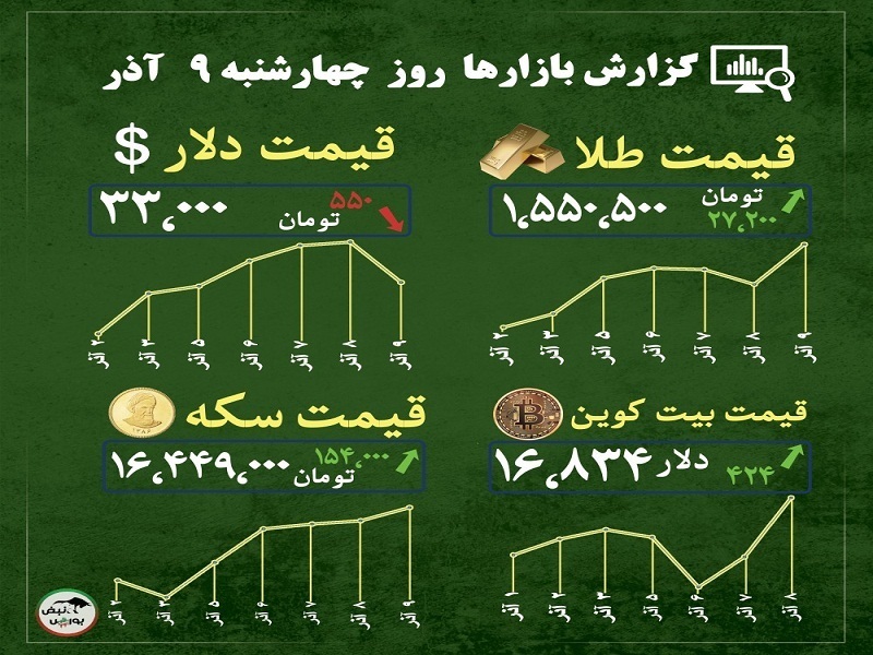 گزارش بازارها امروز ۹ آذر ۱۴۰۱ | بازار بیت کوین برای سرمایه گذاری خطرناک است