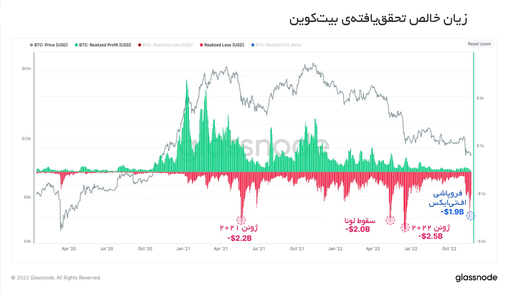 زیان خالص تحقق یافته بیت کوین